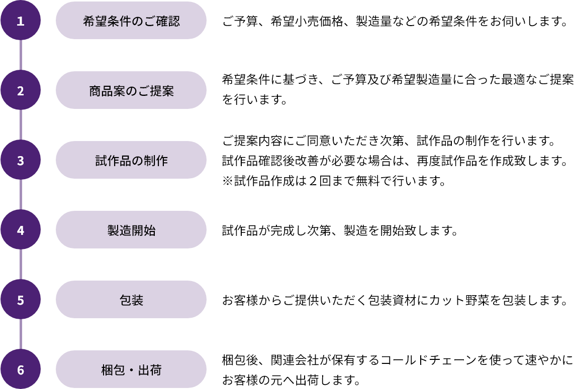 Supplier_Process_Chart